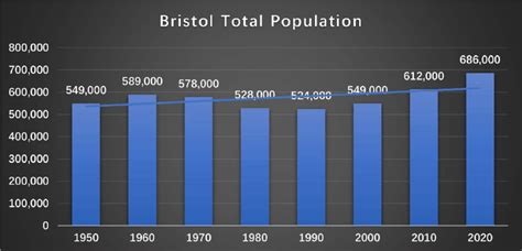 bristol population 2021|Bristol, UK Metro Area Population 1950.